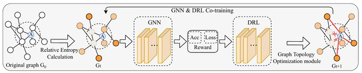 GraphRARE 相对熵与强化学习驱动的图拓扑优化框架