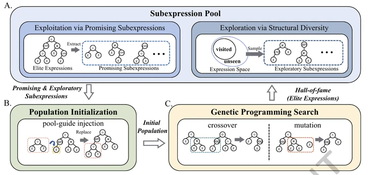RGP 子表达式复用与遗传编程搜索框架