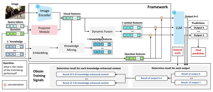 Soft Knowledge Prompt 知识筛选与多模态软提示框架