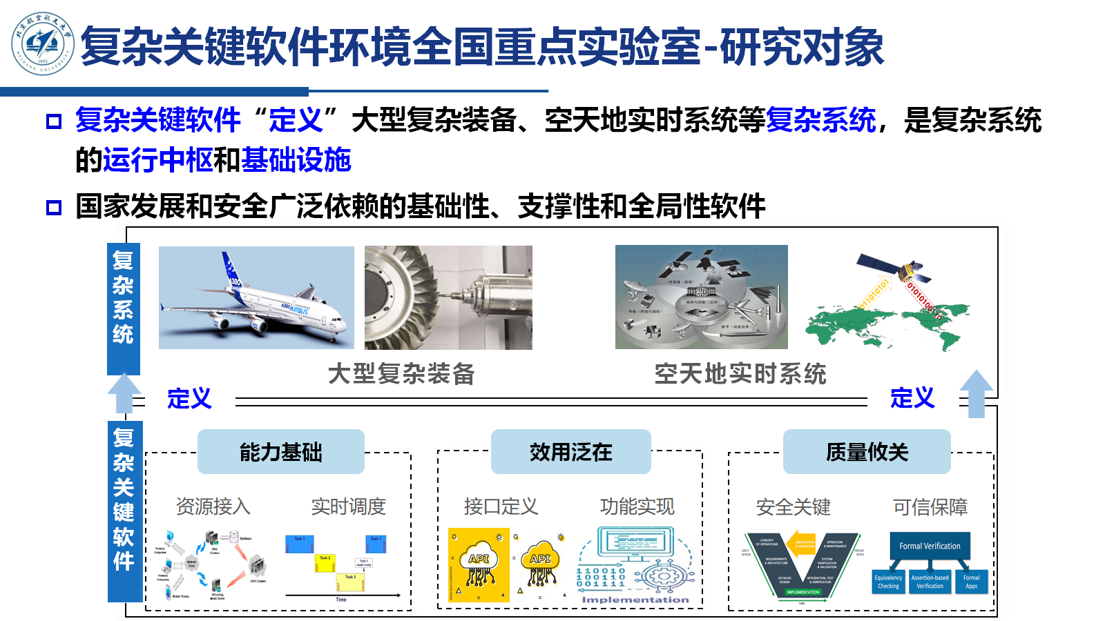复杂关键软件支撑大型复杂装备和空天地实时系统，涵盖资源接入、实时调度、接口定义、功能实现、安全关键与可信保障