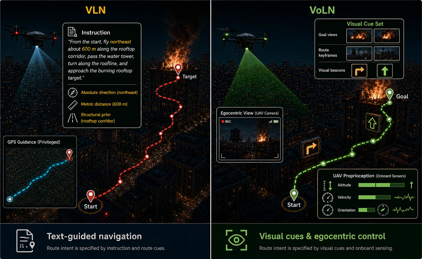 VoLN-UAV 视觉导航任务与传统语言指令导航的对比